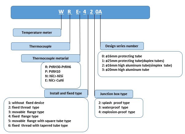 Can nhiệt WRE-420A